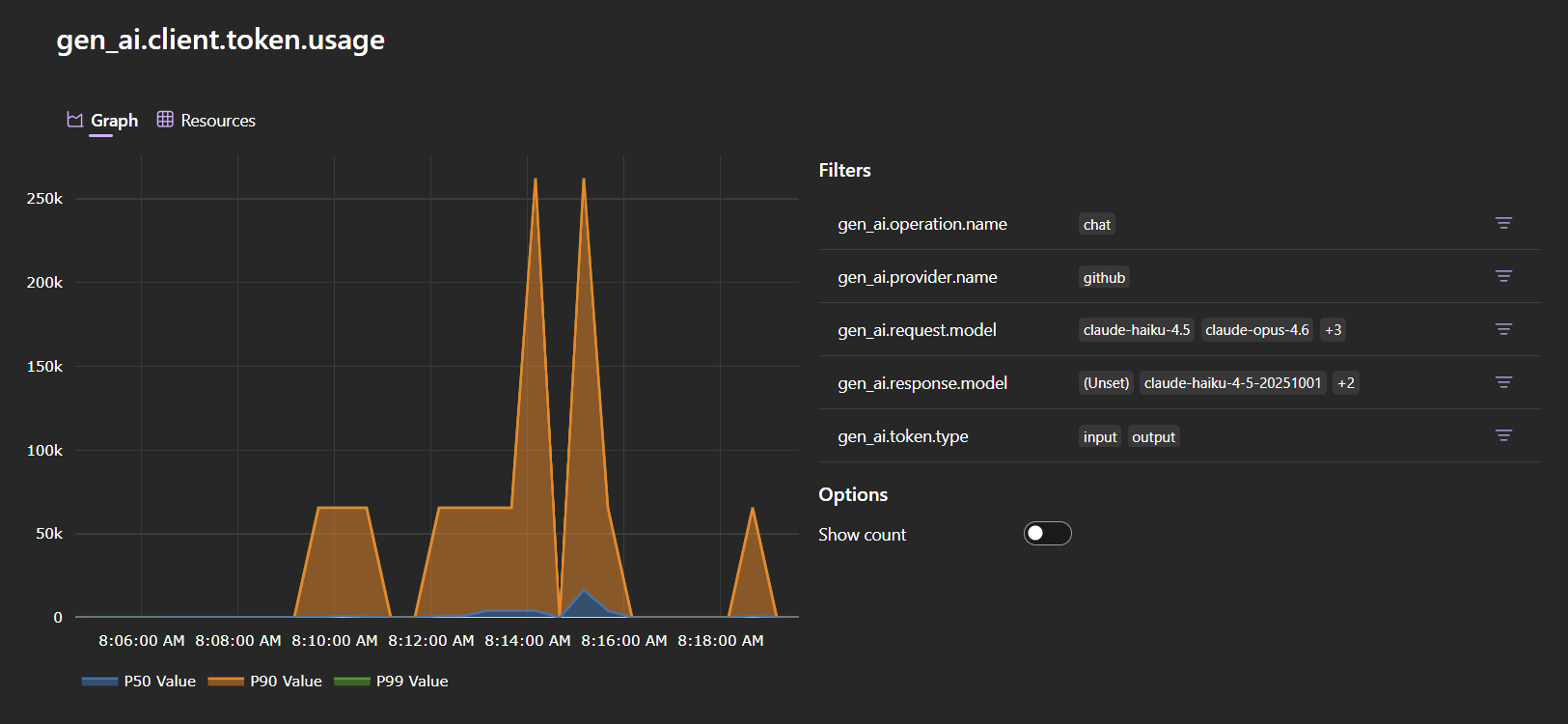 Dashboard metrics page showing GenAI metrics
